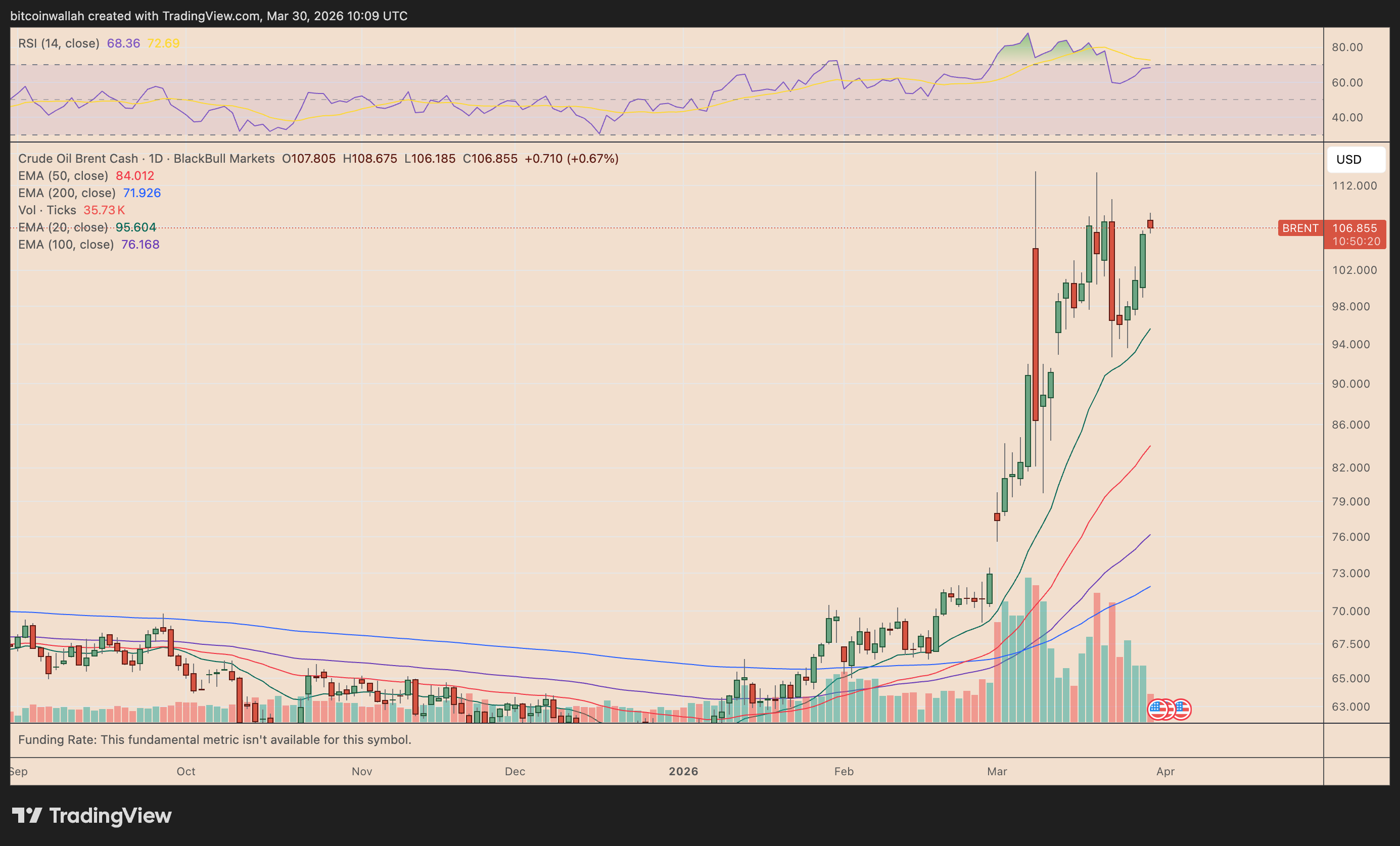 Brent Crude daily price chart