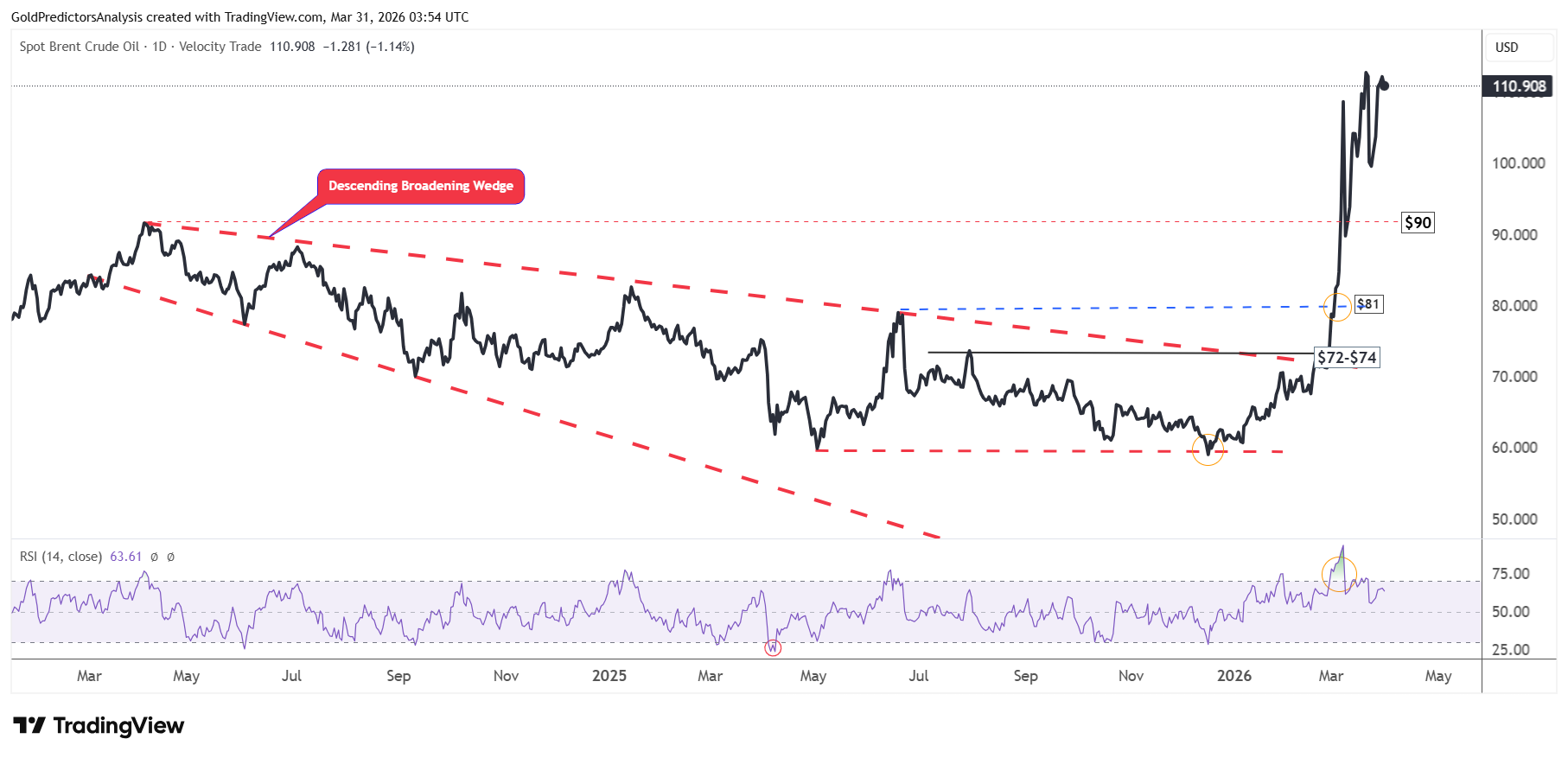 Brent Crude