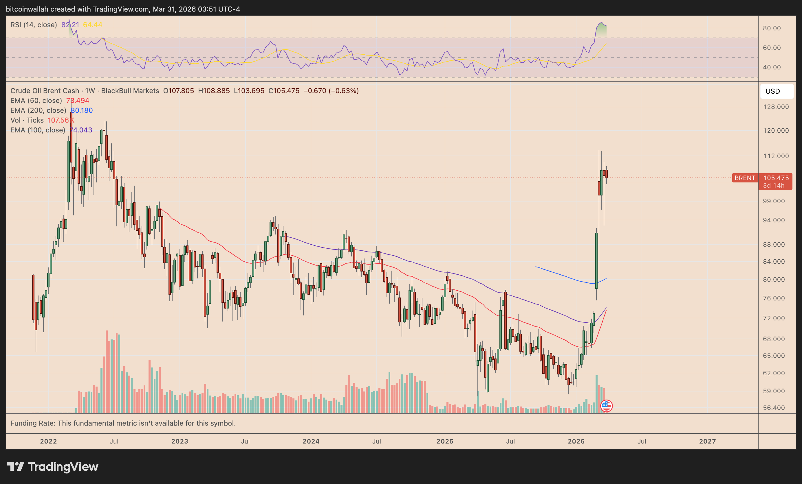 BRENT CRUDE weekly price chart