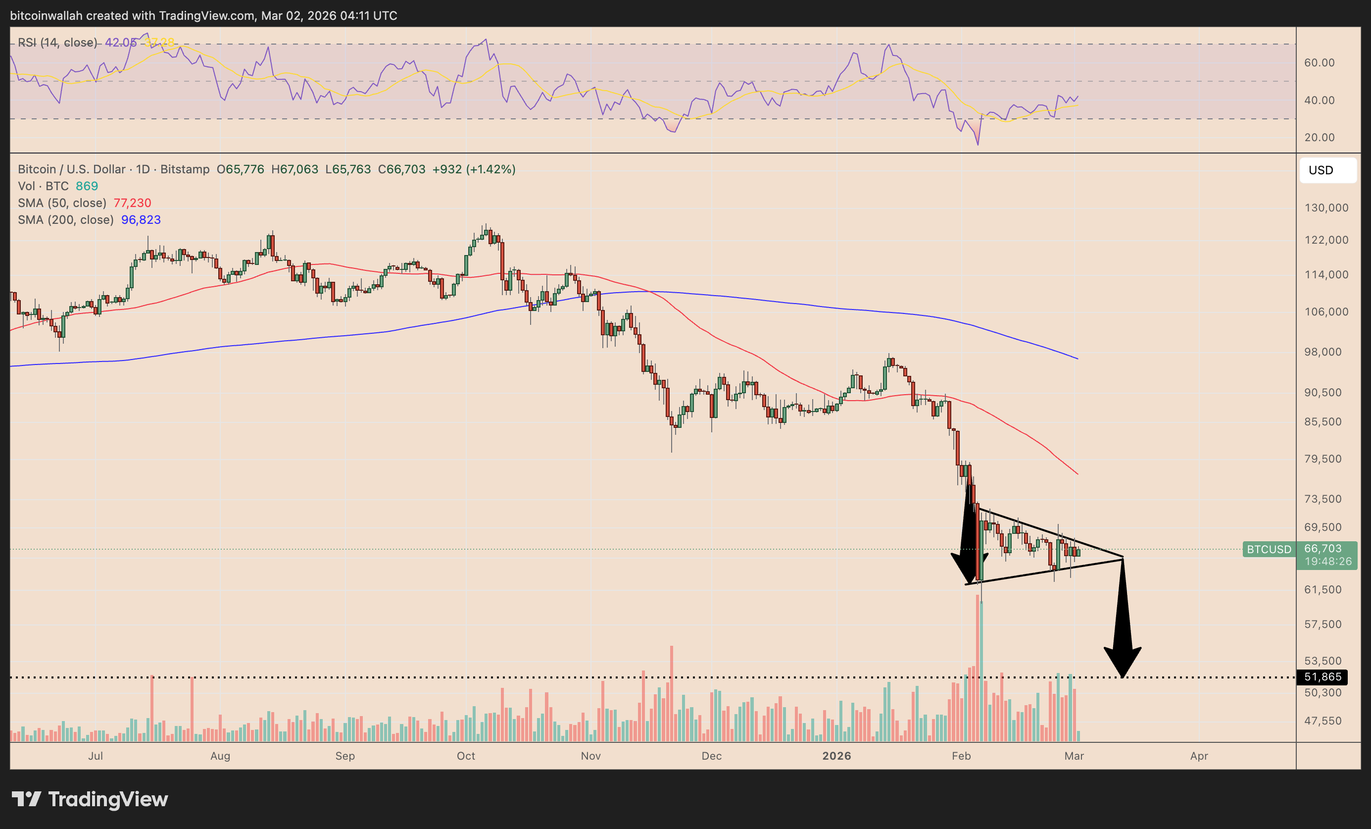 BTC/USD daily price chart