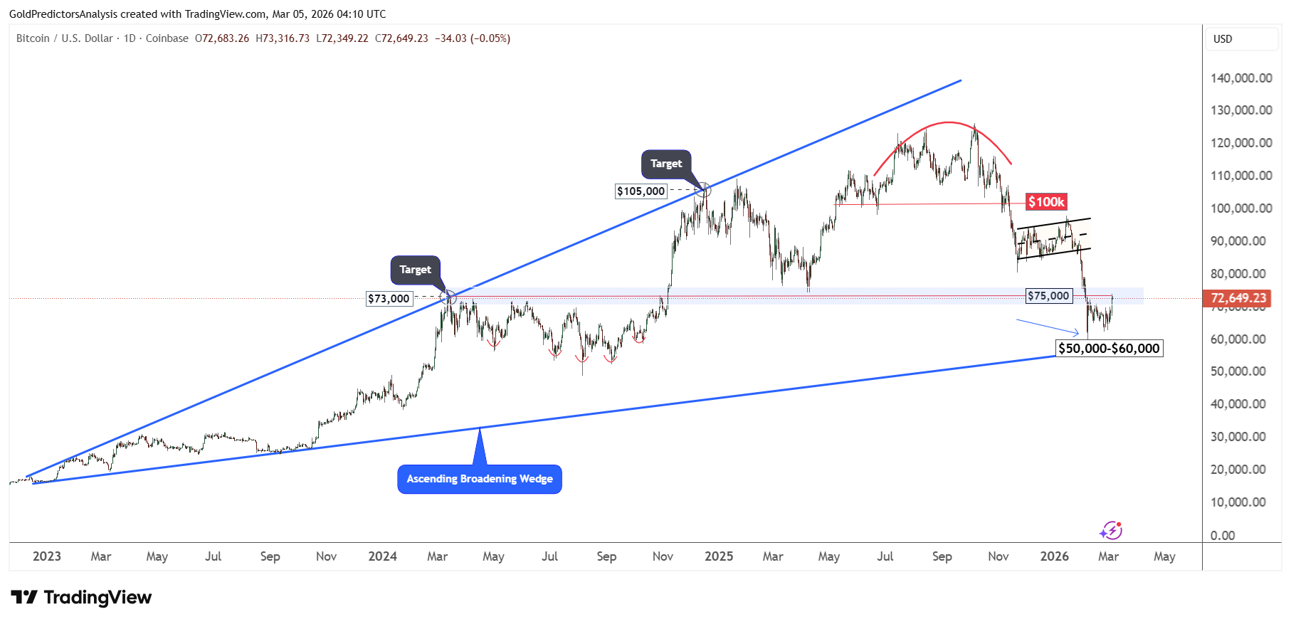 Bitcoin Daily