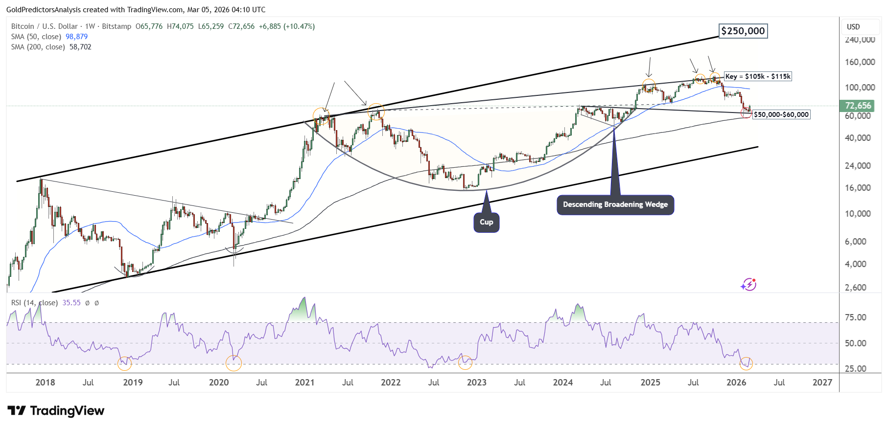 Bitcoin Weekly