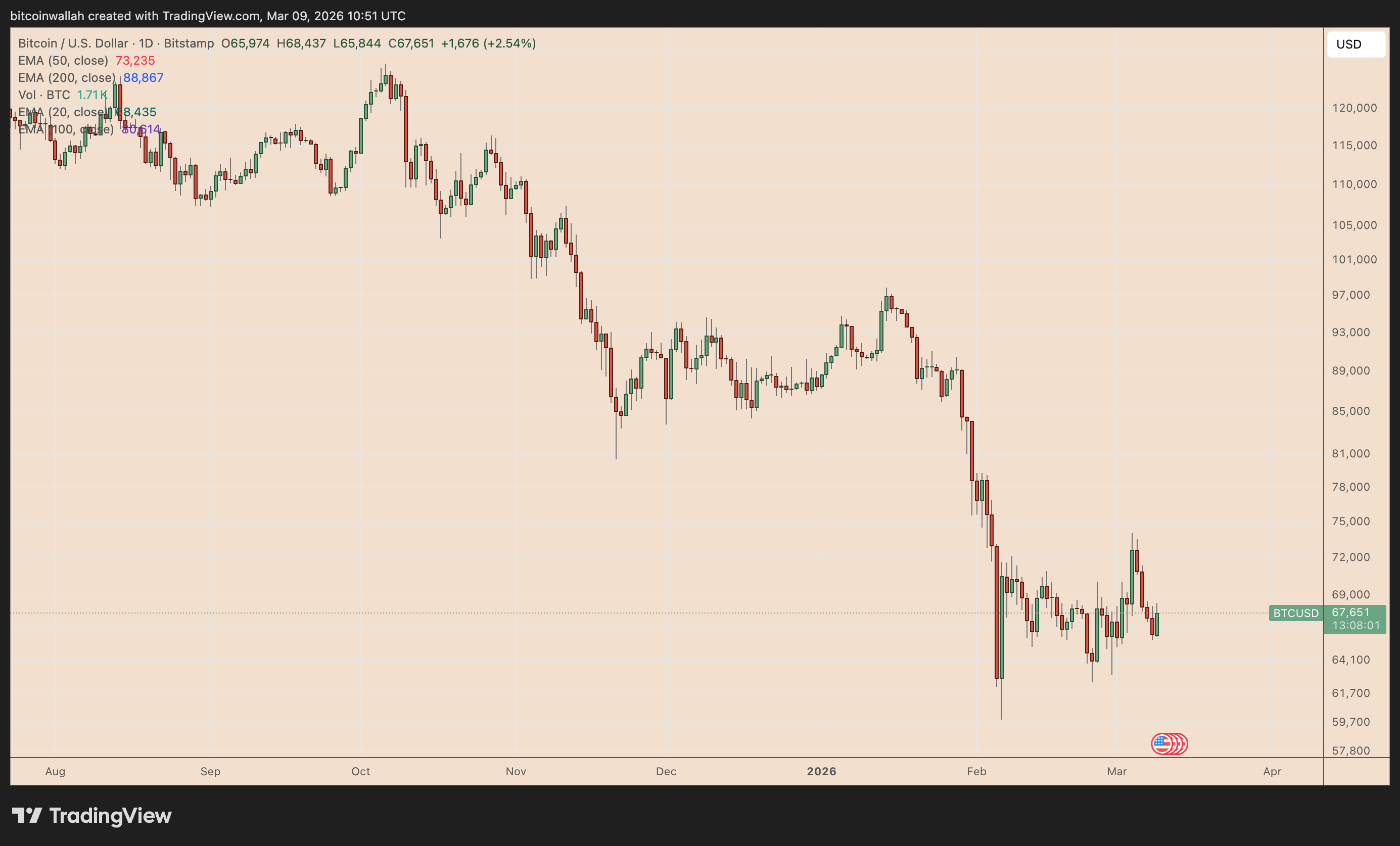 BTC/USD daily price chart