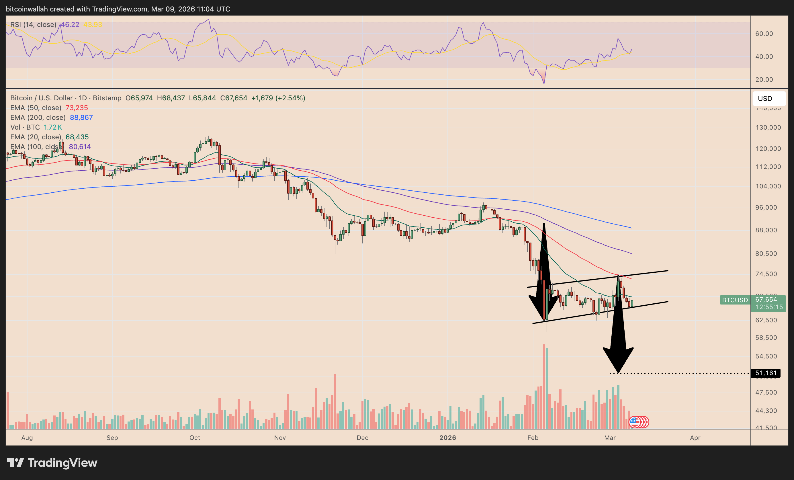 BTC/USD daily price chart