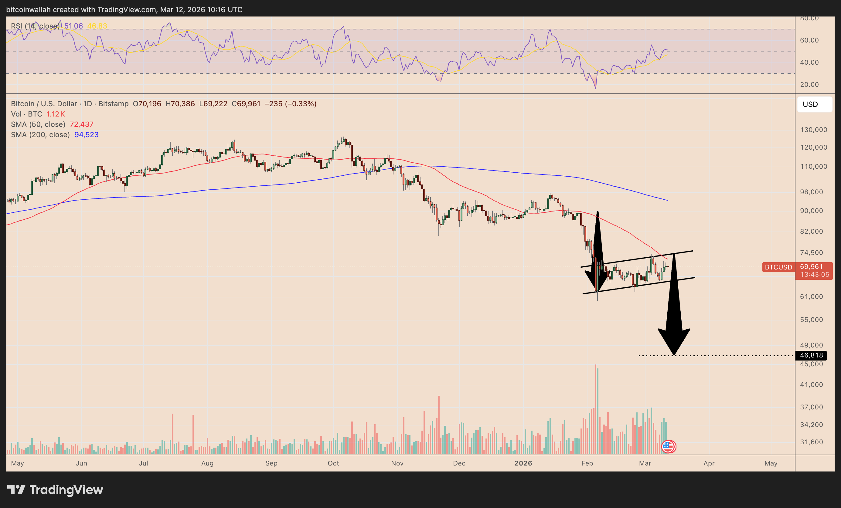 BTC/USD daily price chart