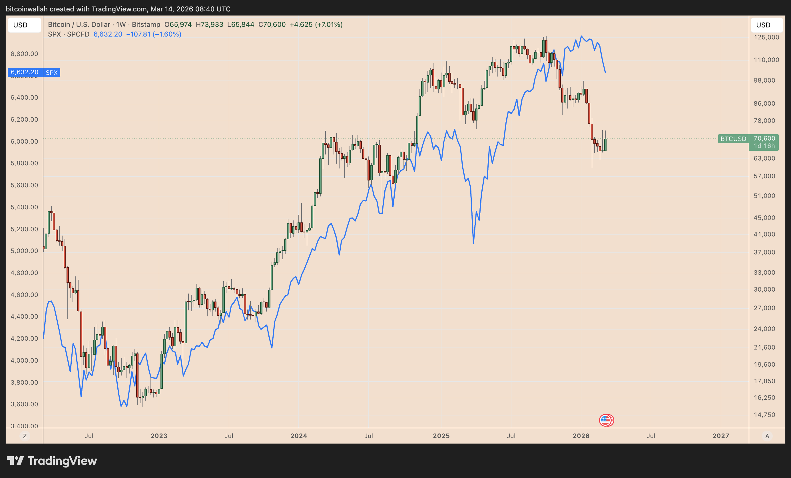 BTC/USD weekly price chart