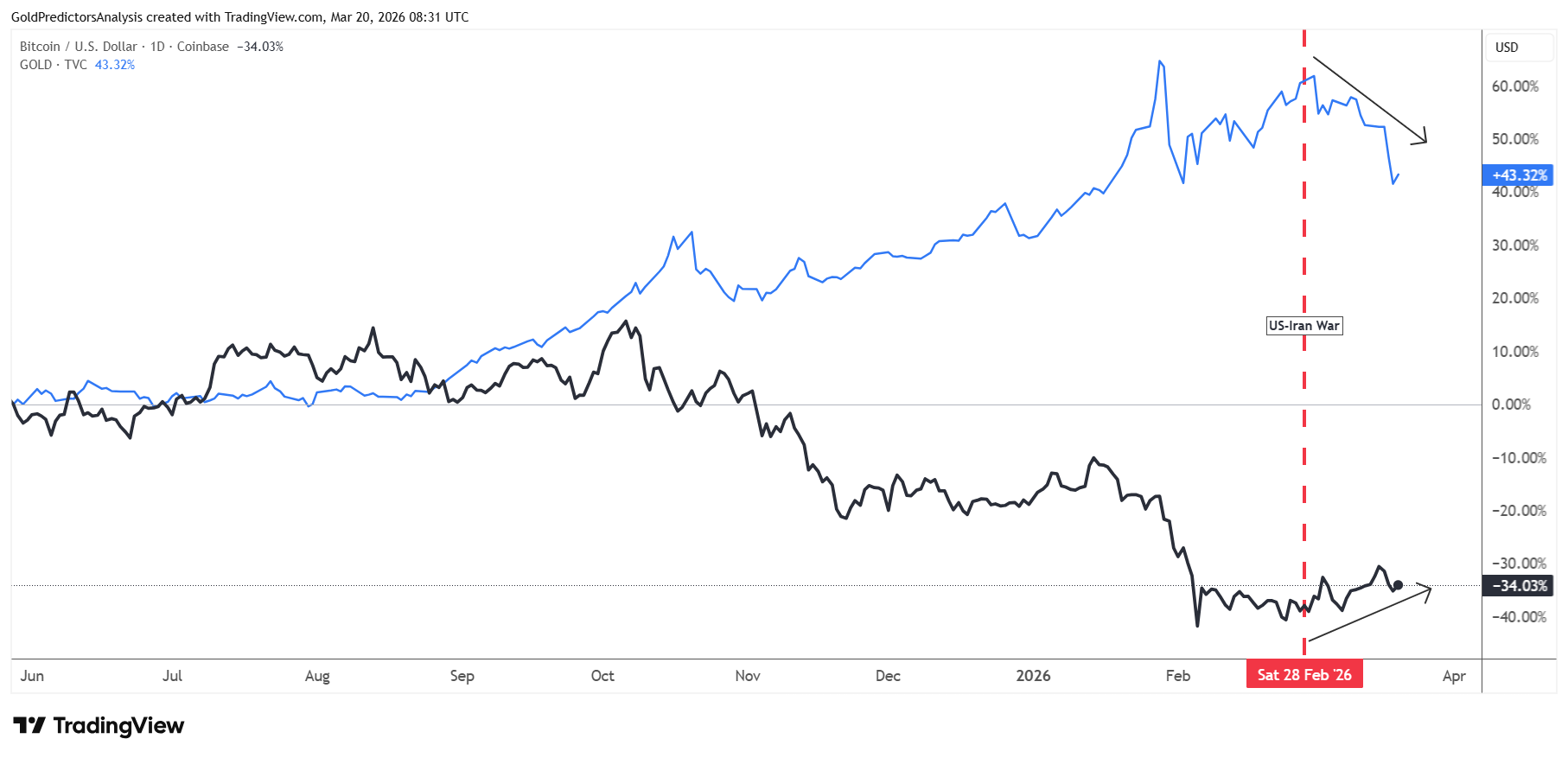 Bitcoin vs Gold