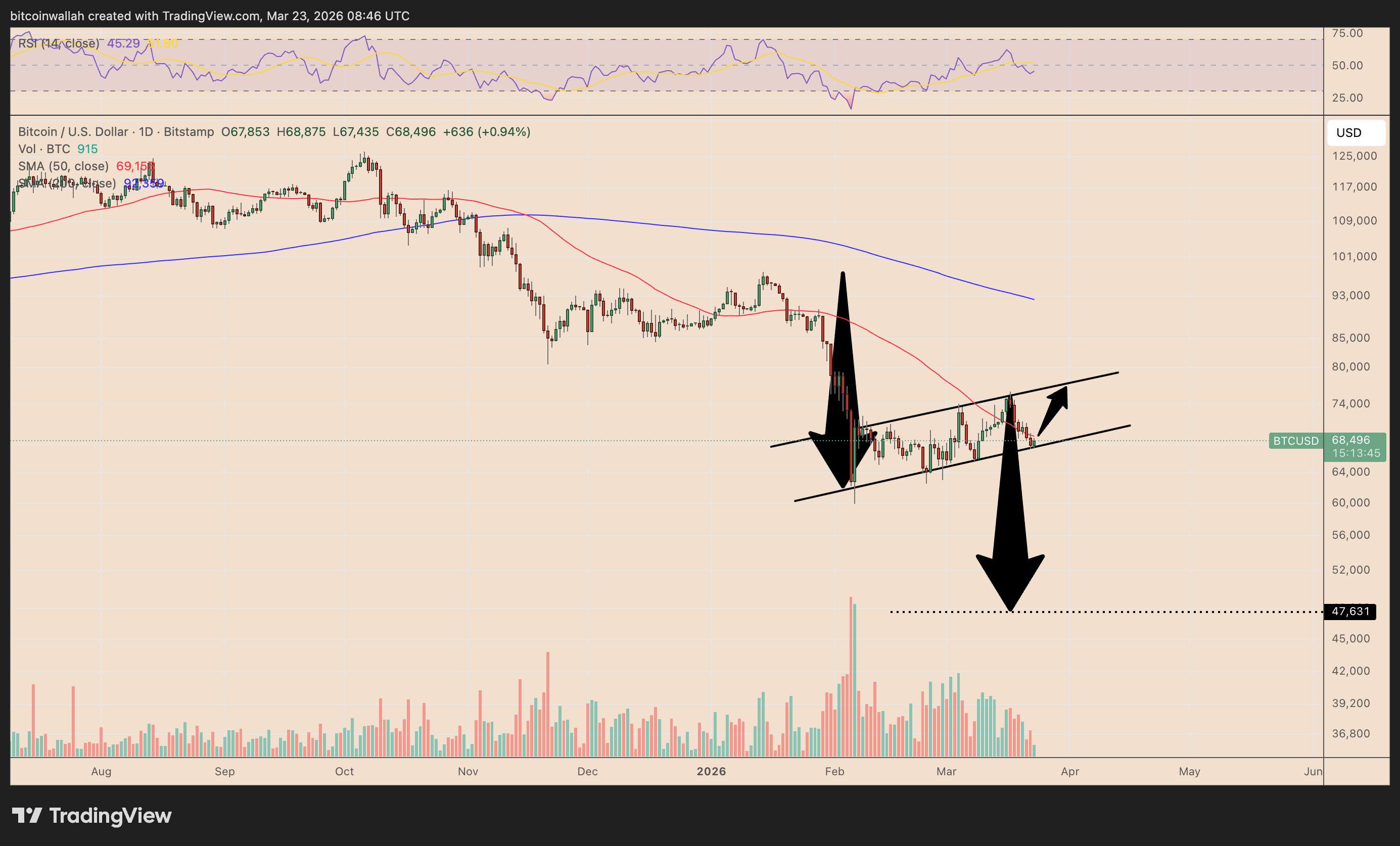 BTC/USD daily price chart