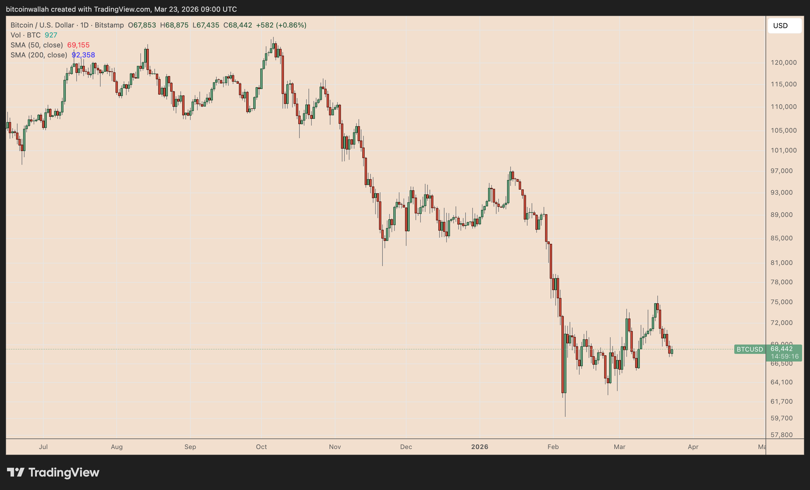 BTC/USD daily price chart