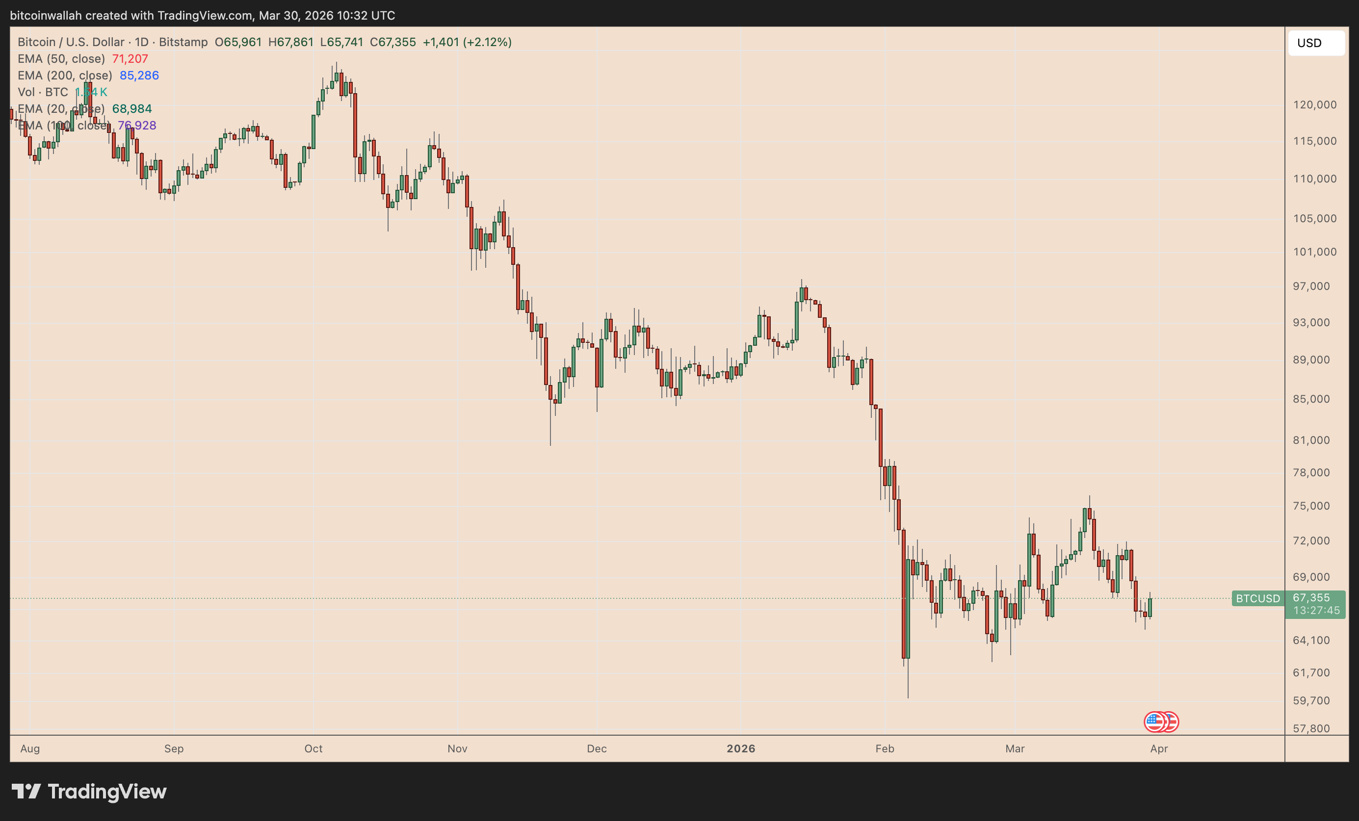 BTC/USD daily price chart