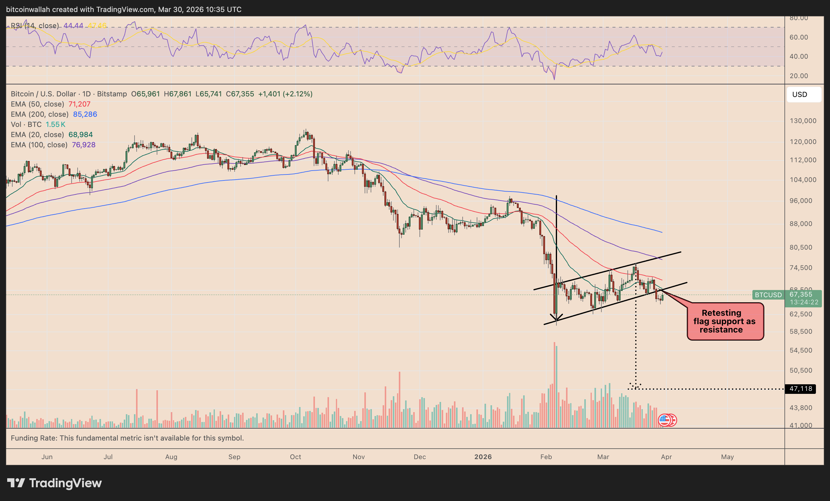 BTC/USD daily price chart
