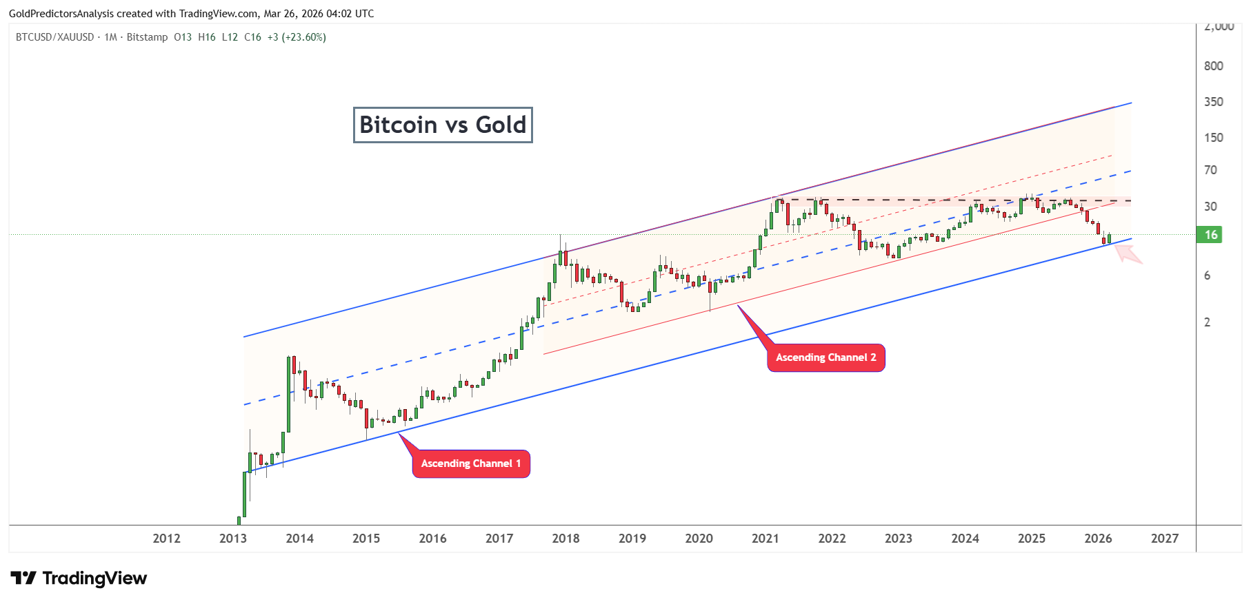 Tỷ lệ Bitcoin so với vàng