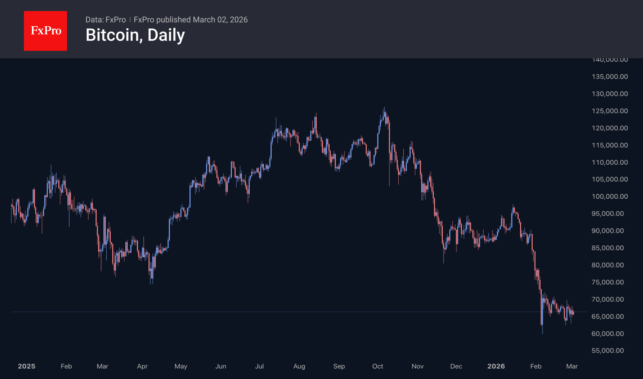 Bitcoin daily candlestick chart.