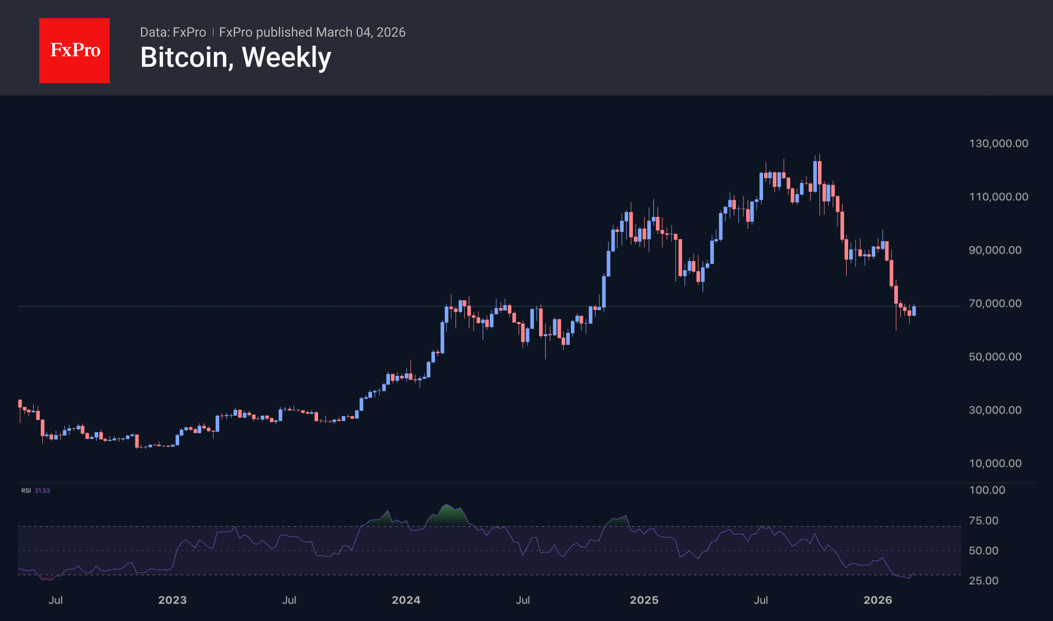 Biểu đồ nến hàng tuần của Bitcoin.