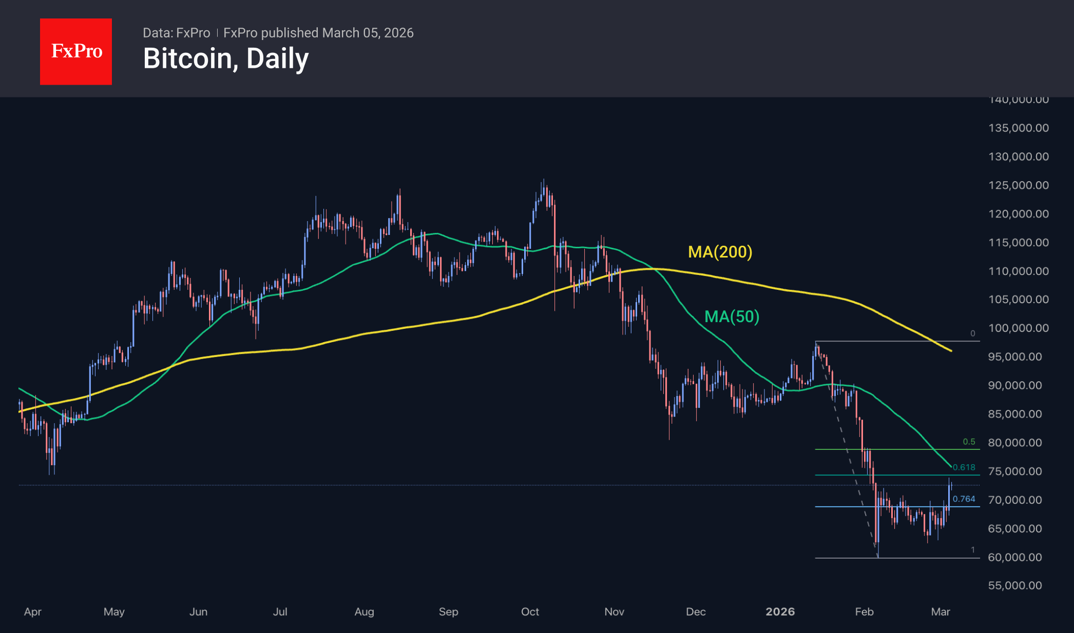 Bitcoin daily candlestick chart, including MAs.