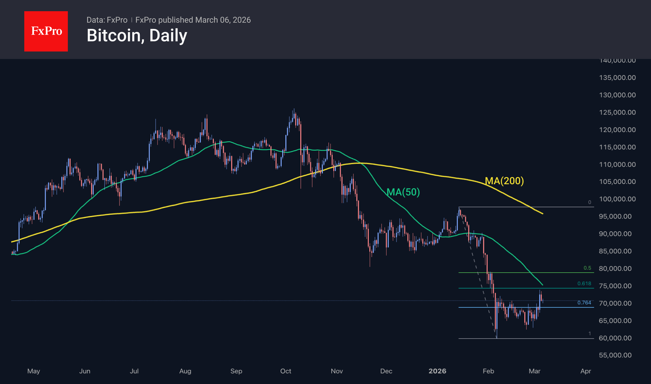 Bitcoin daily candlestick chart, including MAs. 