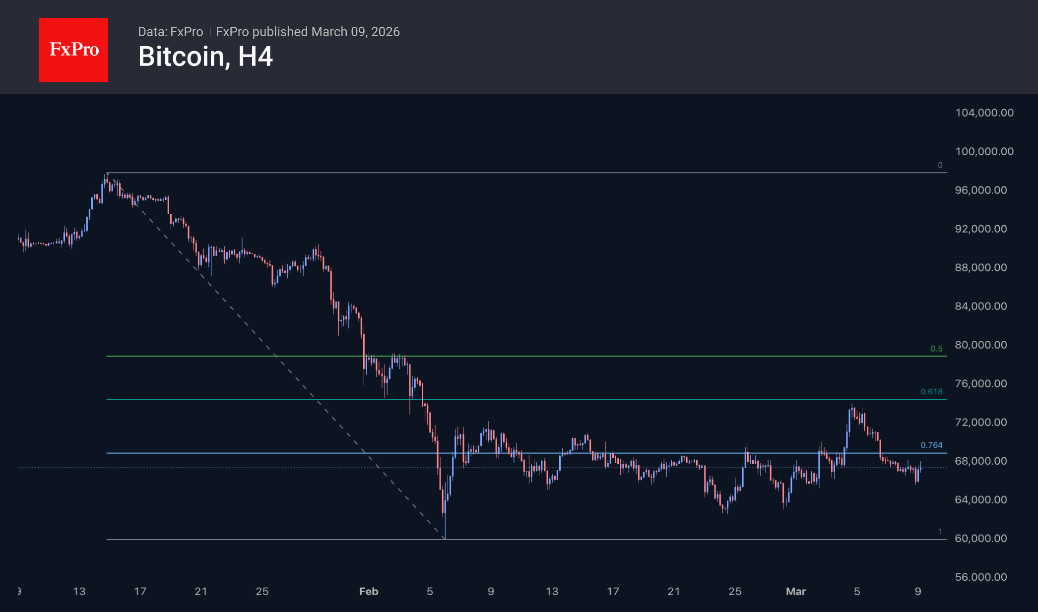Bitcoin 4 hour chart.