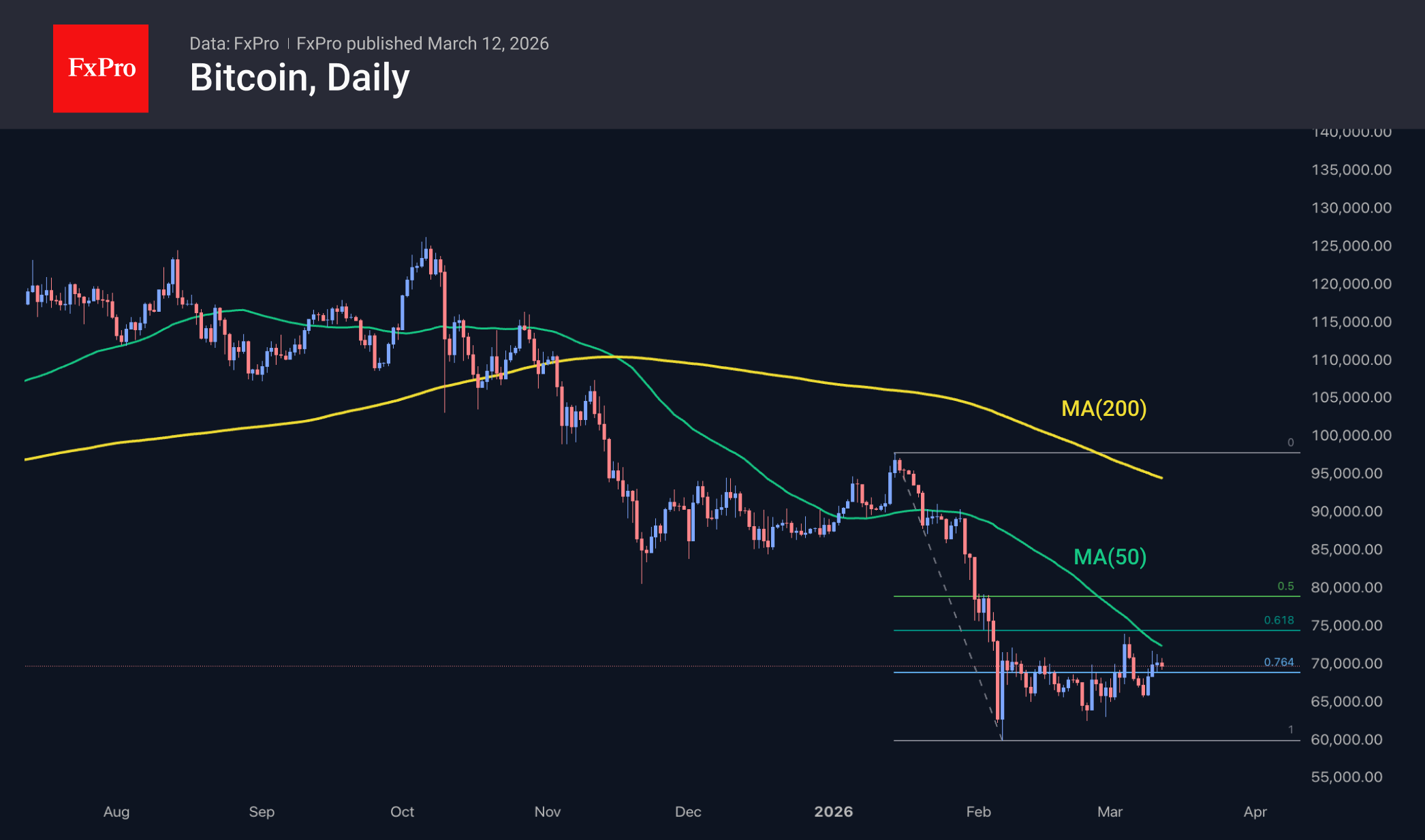 Bitcoin daily chart, including MAs. Source: FxPro