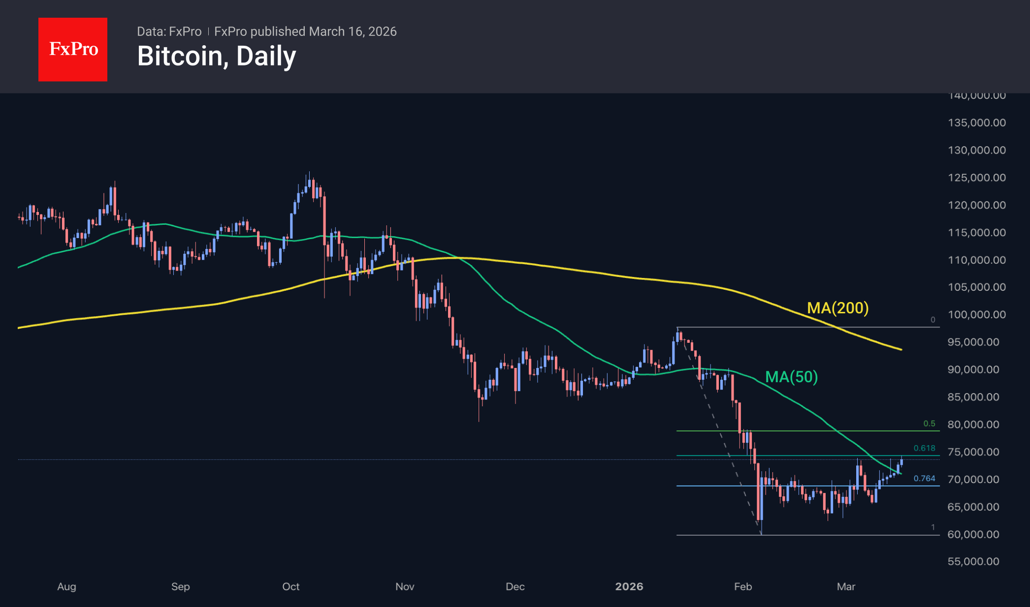 Bitcoin daily chart, including MAs. Source: FxPro