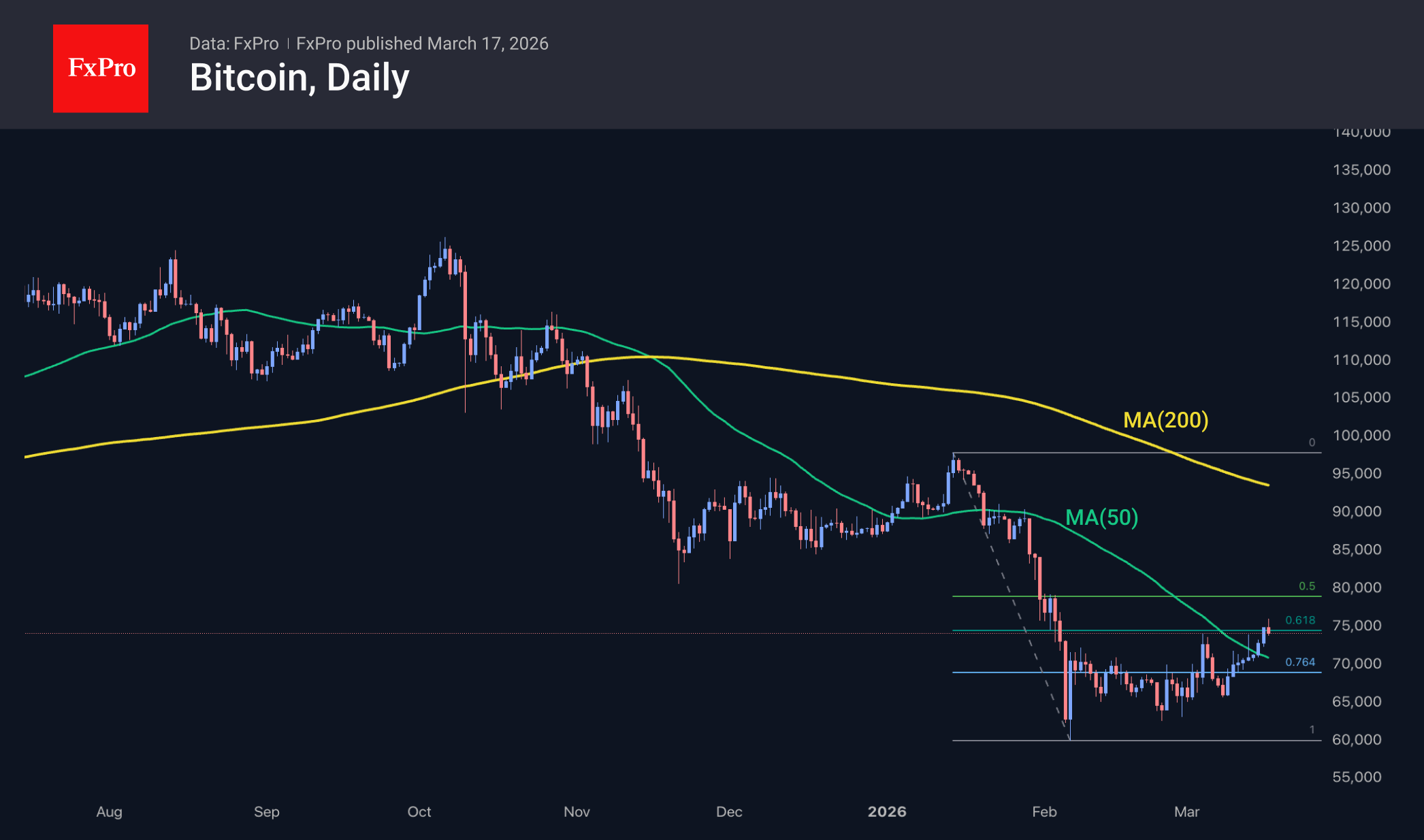 Bitcoin daily chart, including MAs. Source: FxPro
