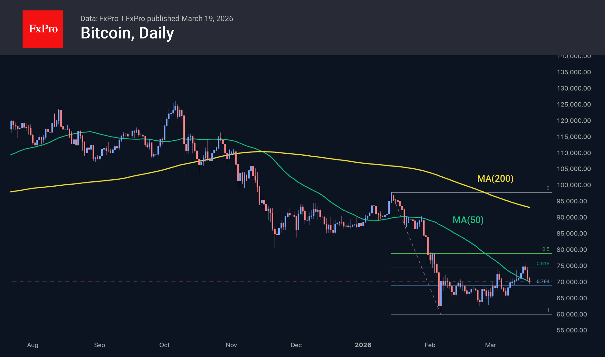 Bitcoin daily chart, including MAs. Source: FxPro