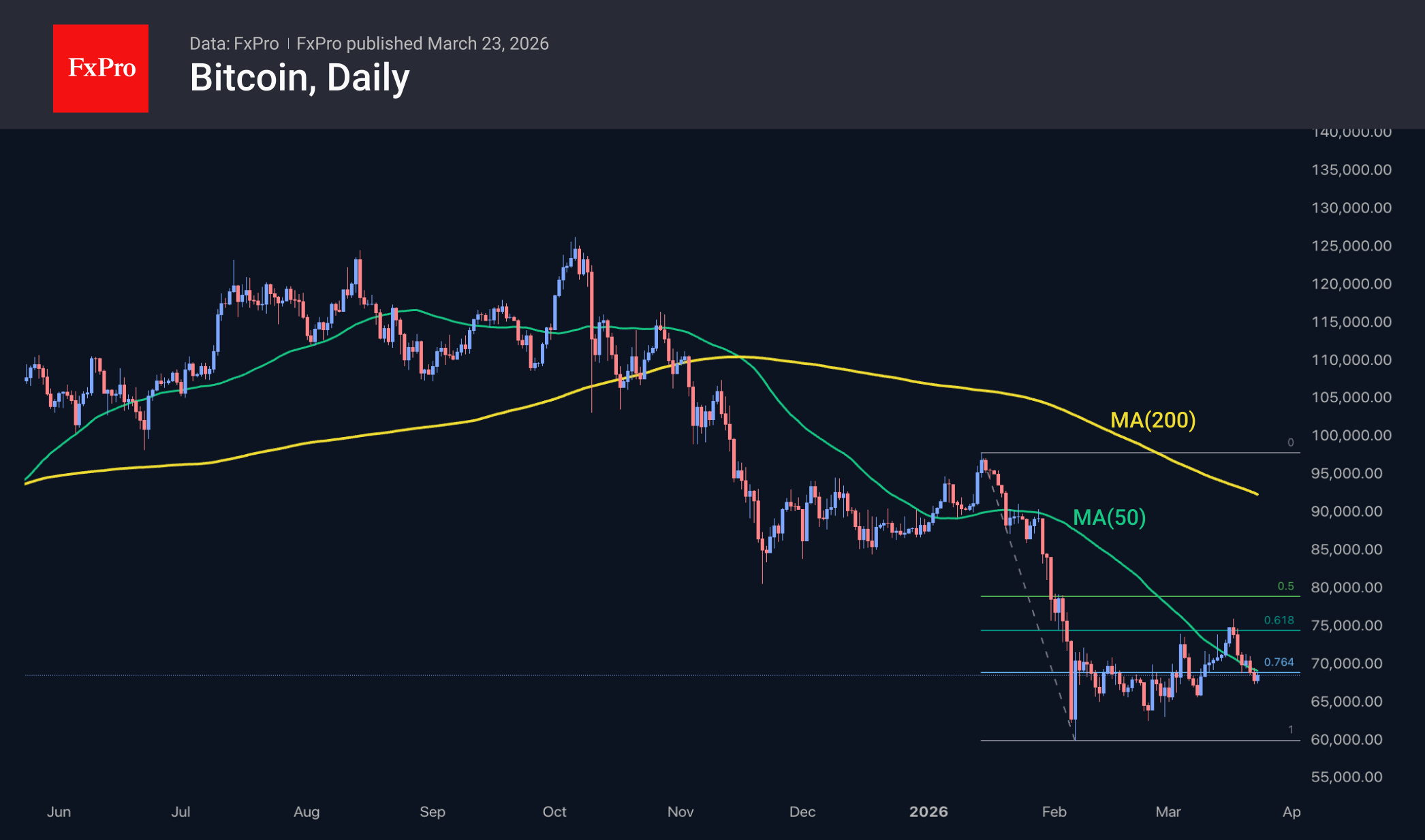 Bitcoin daily chart, including MAs and Fibonacci levels. Source: FxPro