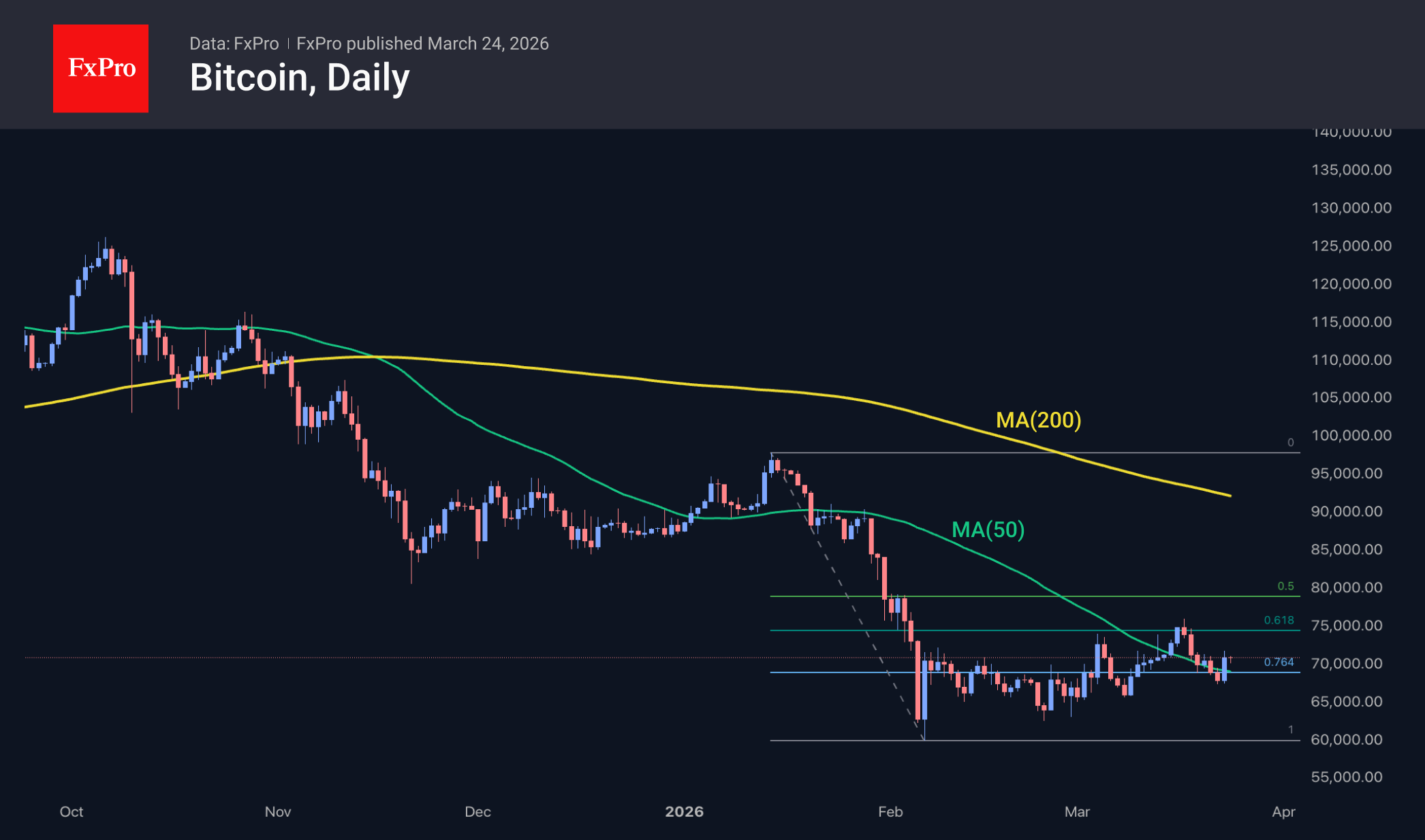 Bitcoin daily chart, including MAs and Fibonacci levels. Source: FxPro