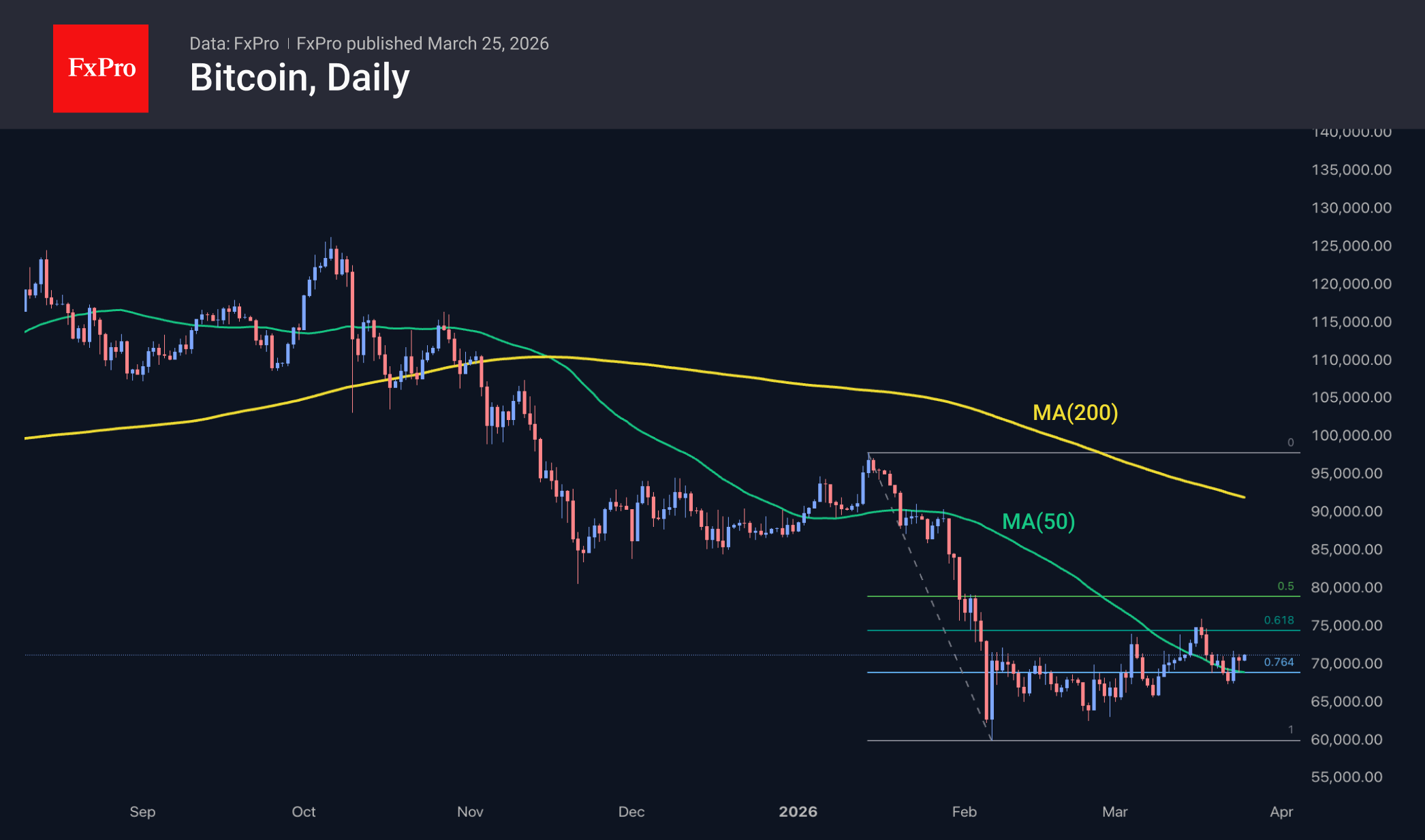 Biểu đồ hàng ngày của Bitcoin, bao gồm các đường trung bình động và mức Fibonacci. Nguồn: FxPro