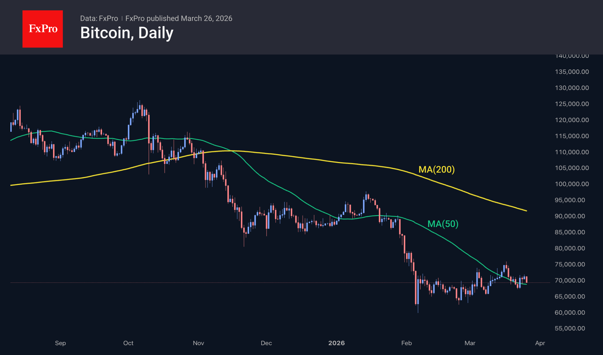 Bitcoin daily chart with moving averages. Source: FxPro