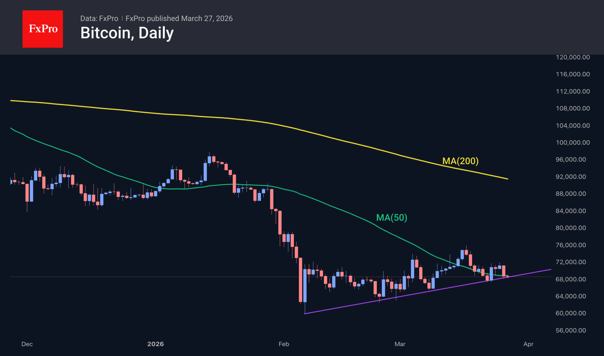 Fig. 2. Bitcoin daily candlestick chart, including moving averages and trend lines.