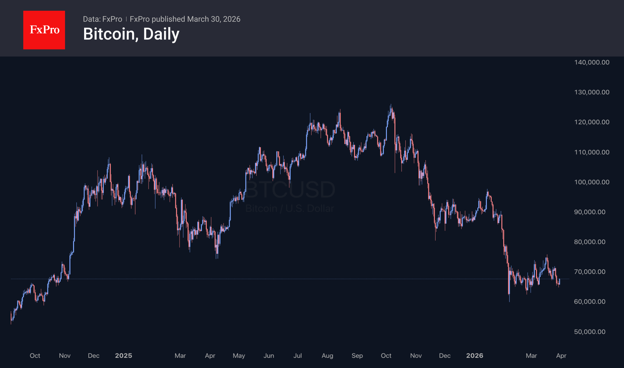 Bitcoin daily chart. Source: FxPro