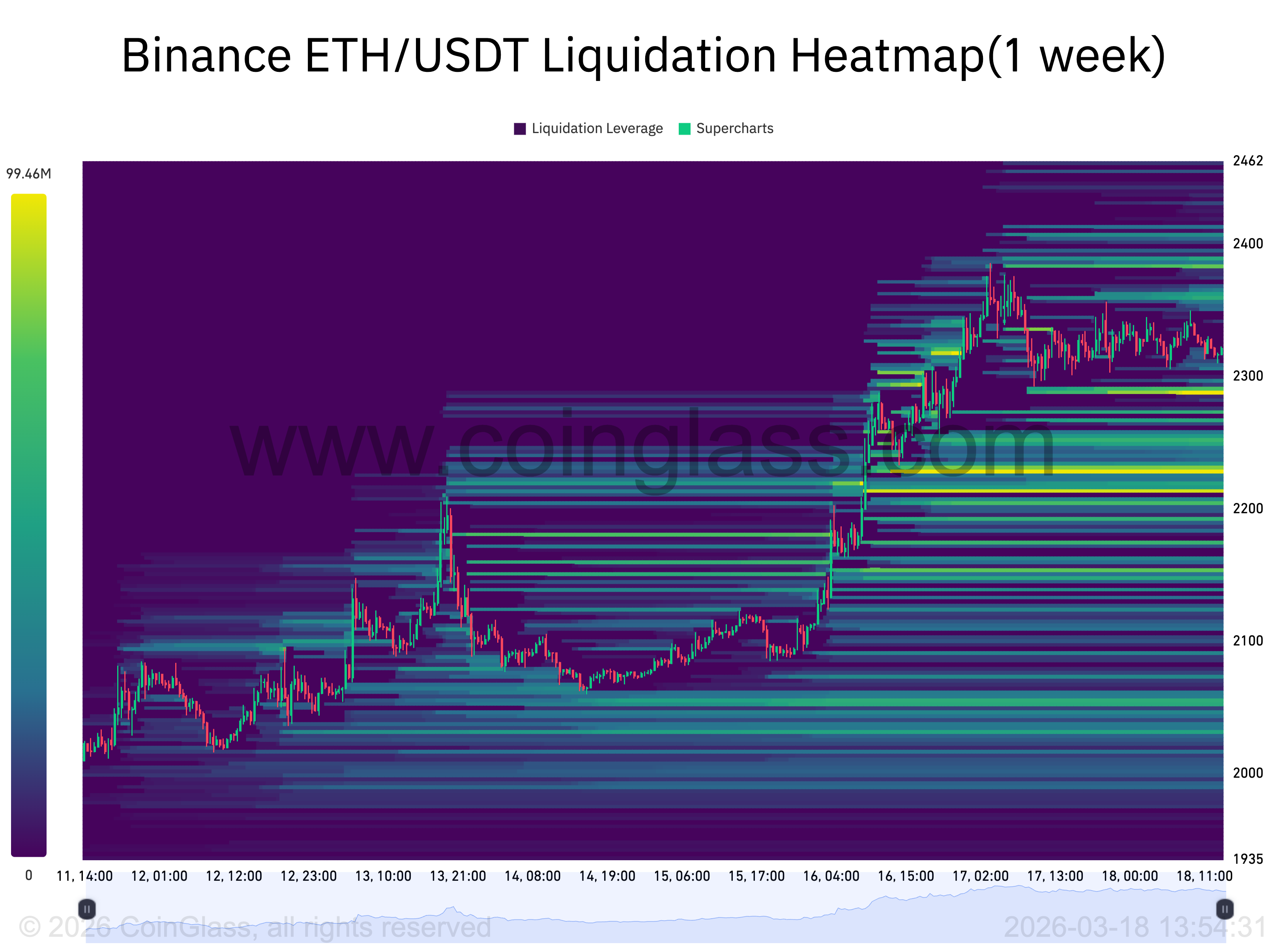 Bản đồ nhiệt thanh lý ETH/USDT trên Binance