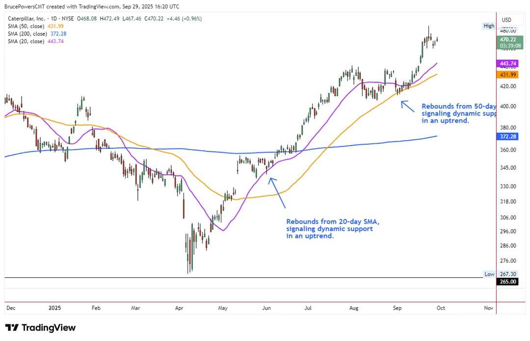 Daily chart of Caterpillar CAT stock with 20-day 50-day and 200-day SMAs showing price rebounding off dynamic support levels in an uptrend