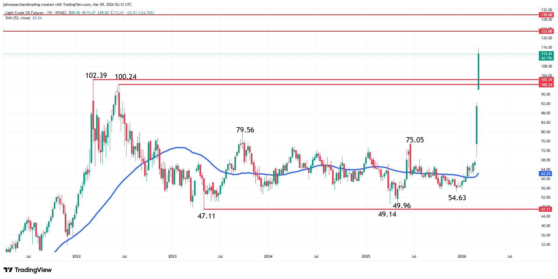 Crude Oil Futures Analysis