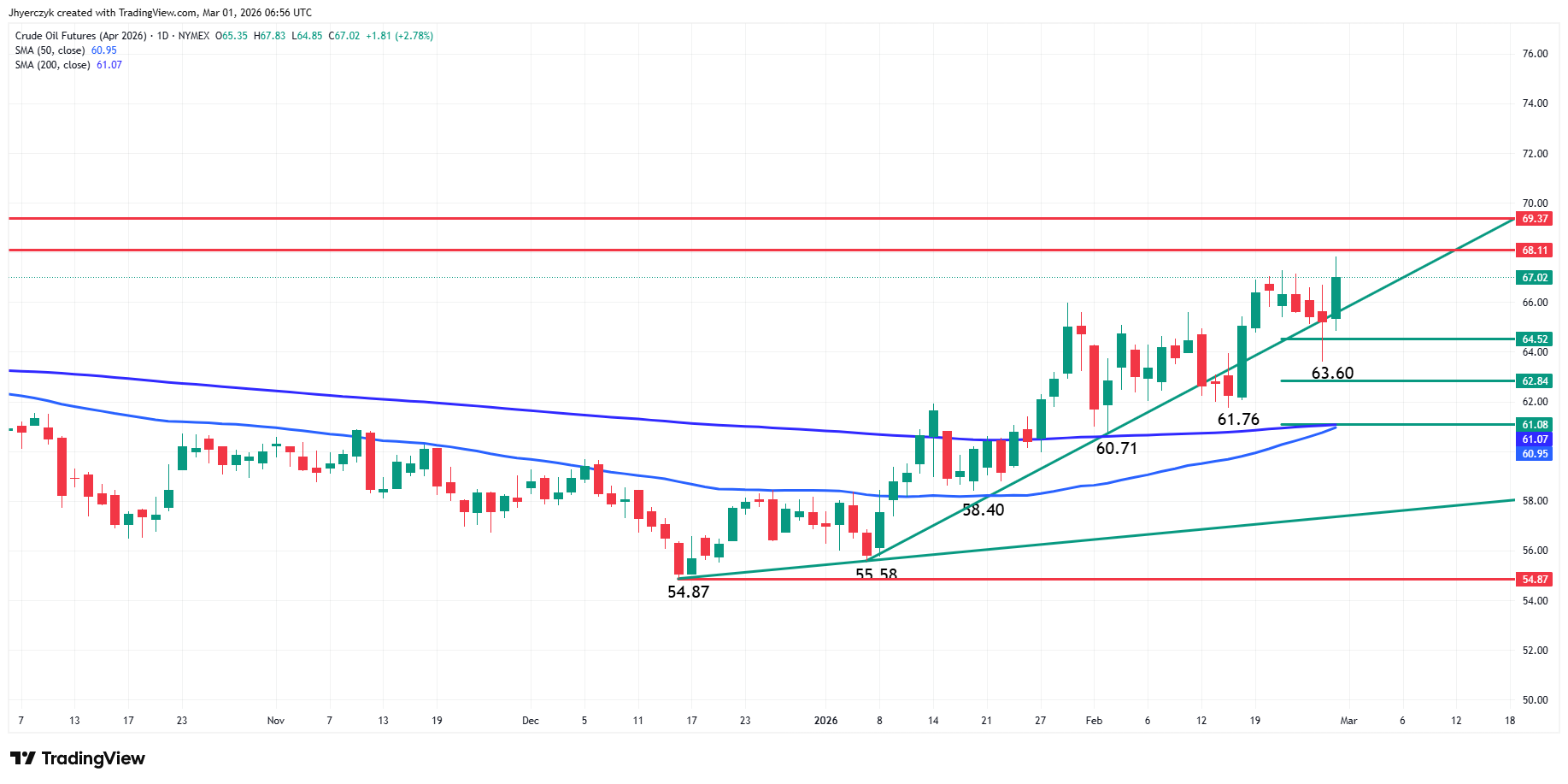Crude Oil Futures Analysis