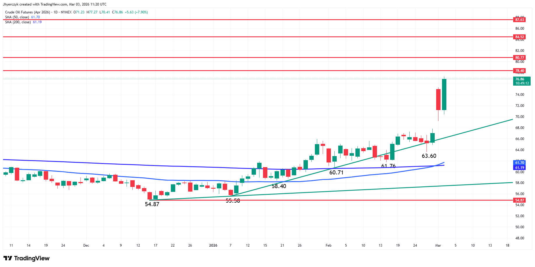 Crude Oil Futures Analysis
