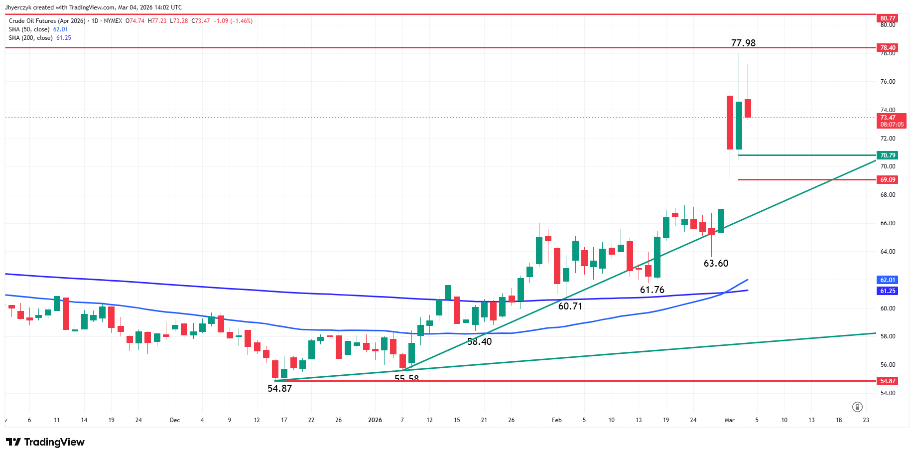 Crude Oil Futures Analysis
