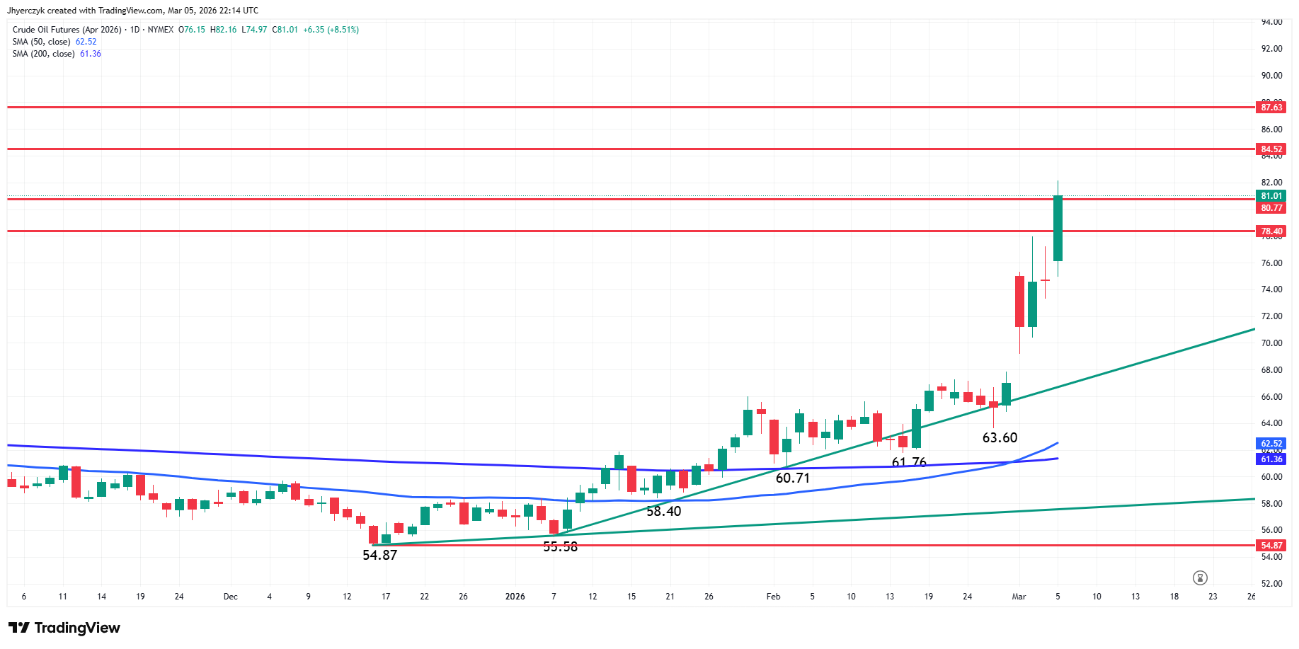 Crude Oil Futures Analysis