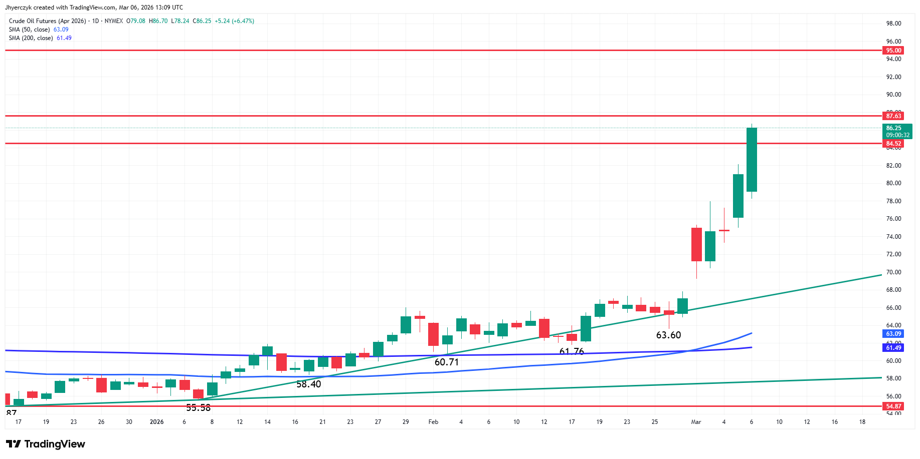 Crude Oil Futures Analysis