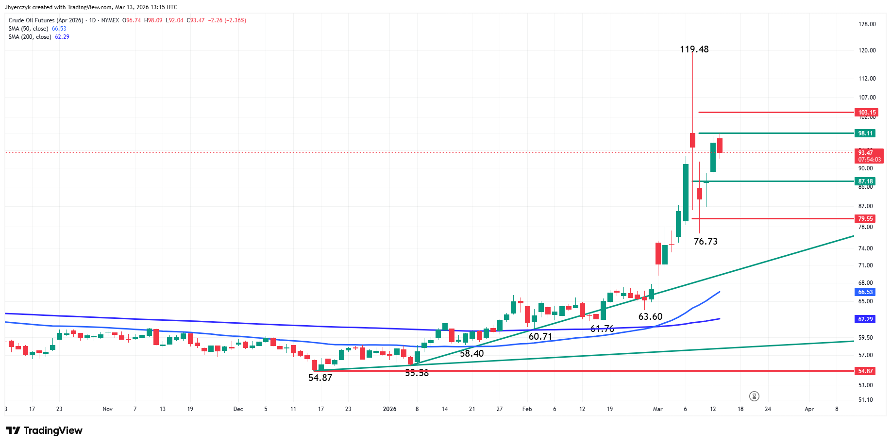 Crude Oil Futures Analysis