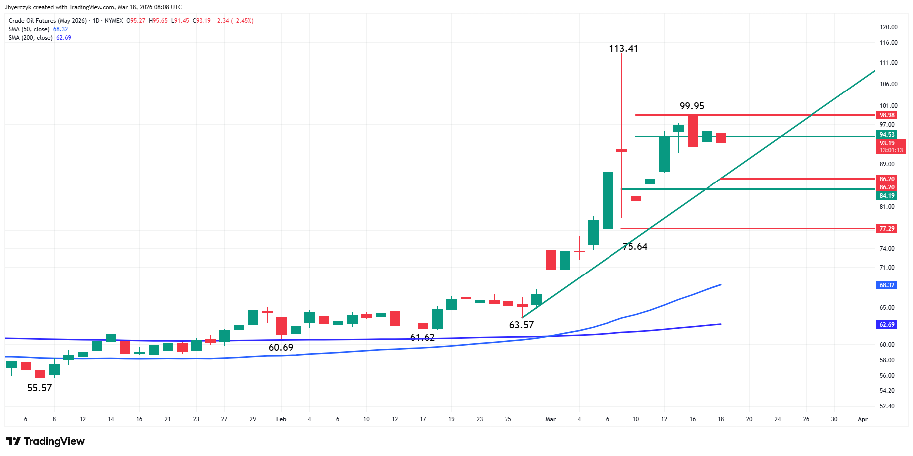 Crude Oil Futures Analysis