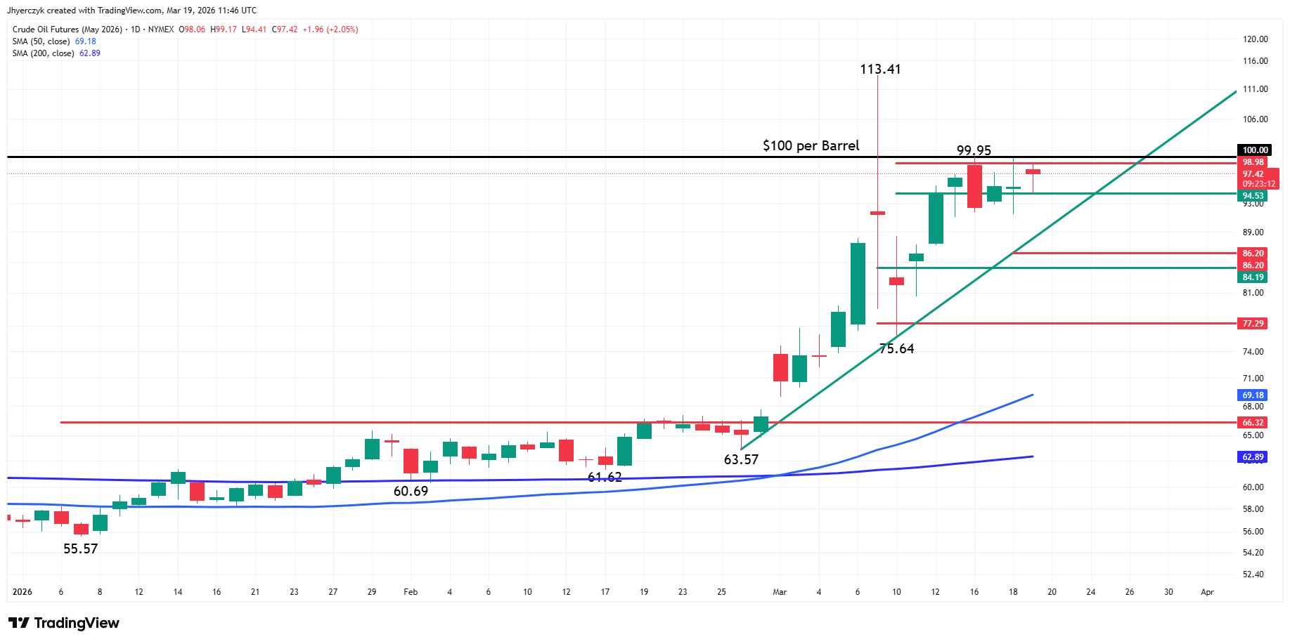 Crude Oil Futures Analysis