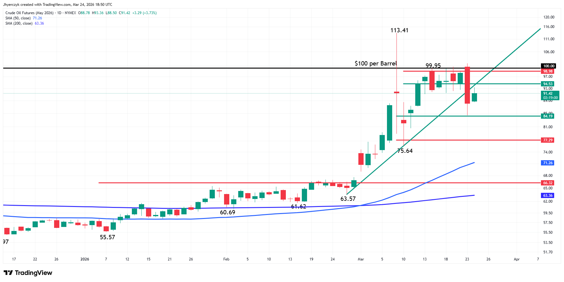 Crude Oil Futures Analysis