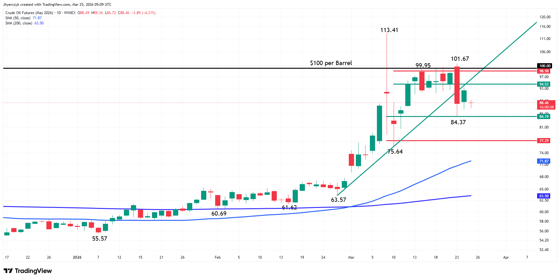 Crude Oil Futures