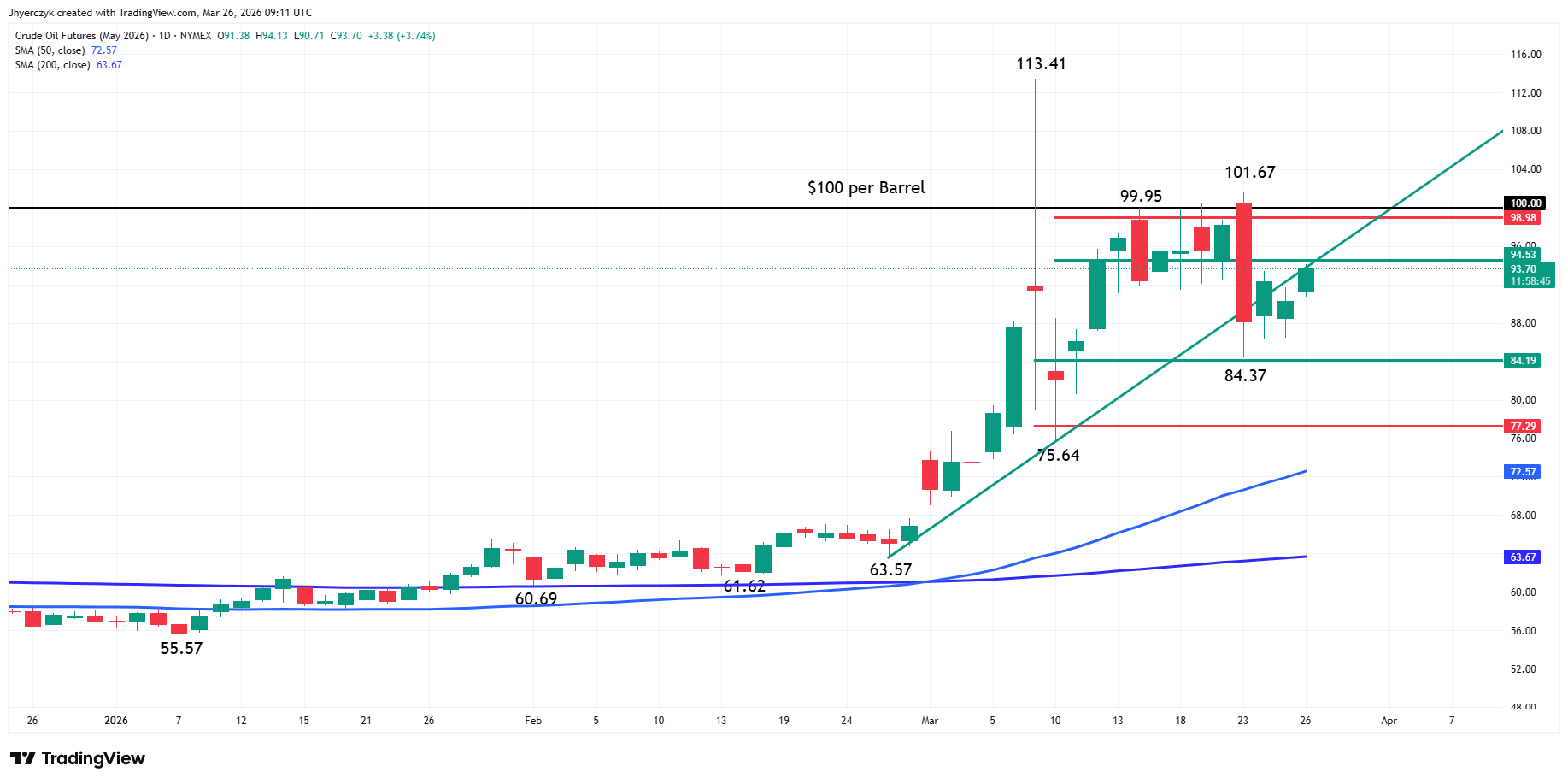 Crude Oil Futures Analysis