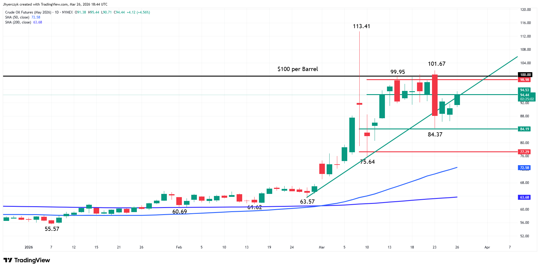 Crude Oil Futures Analysis