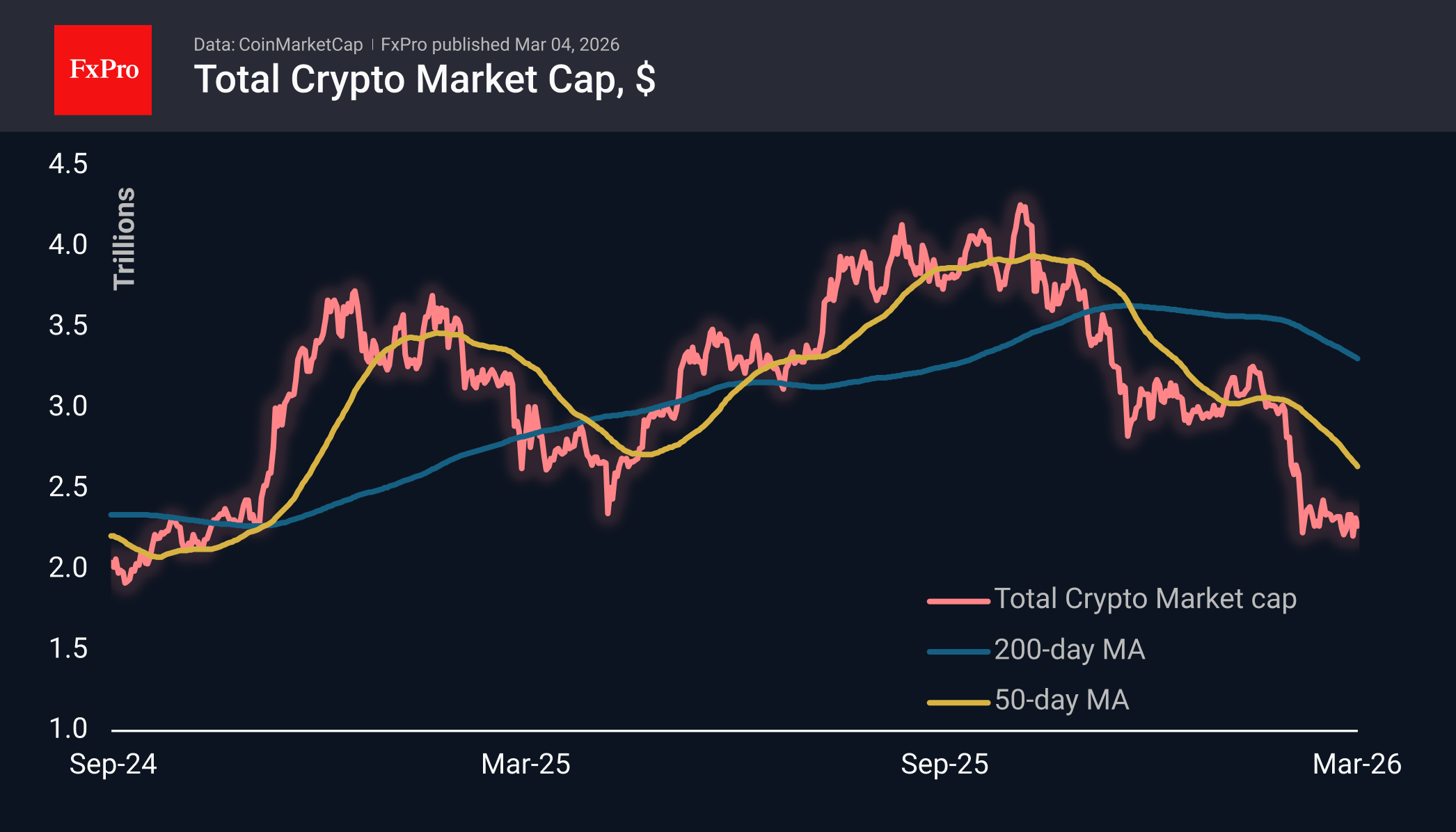 Total crypto market in USD, including MAs. 