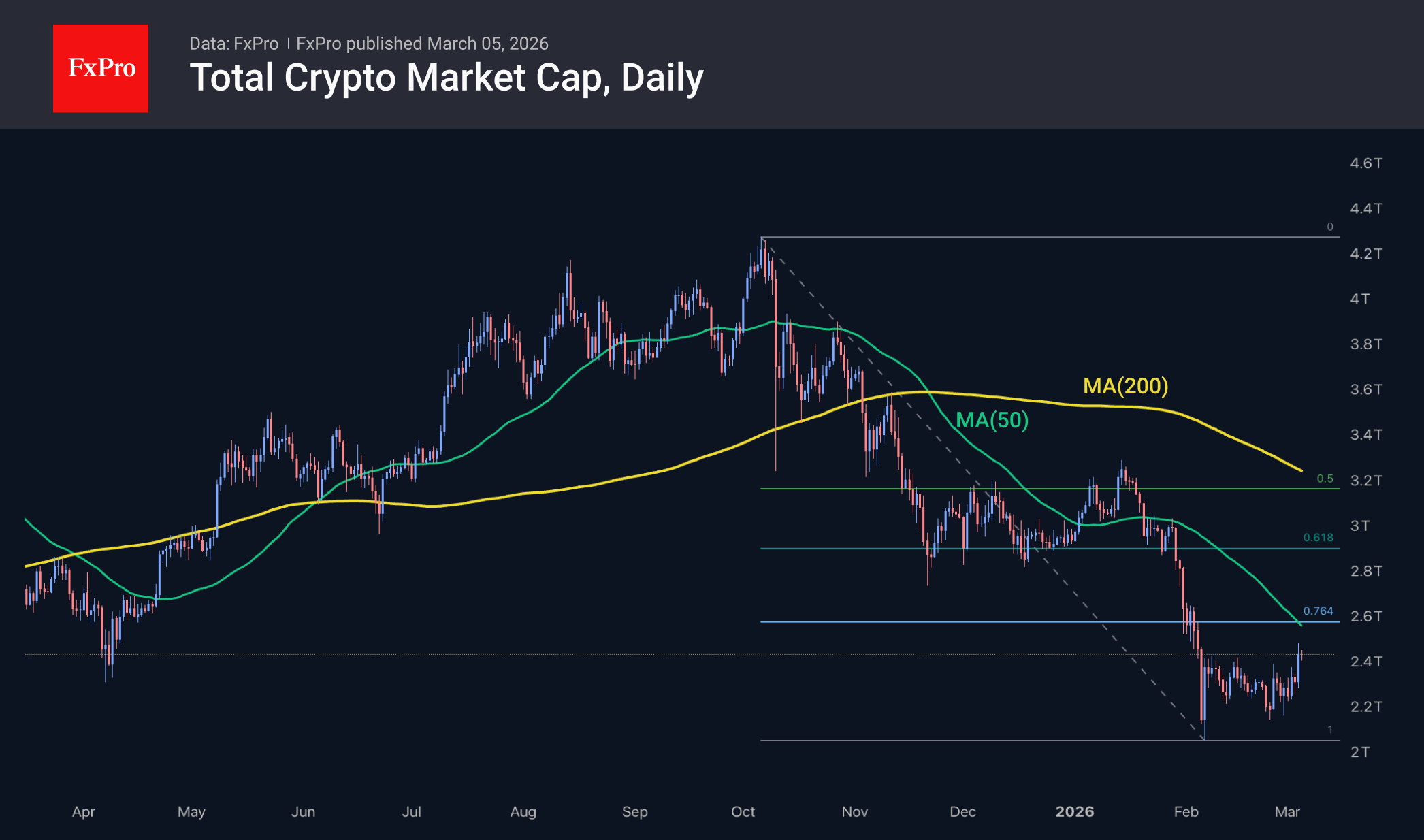 Total crypto market cap in USD, including MAs.