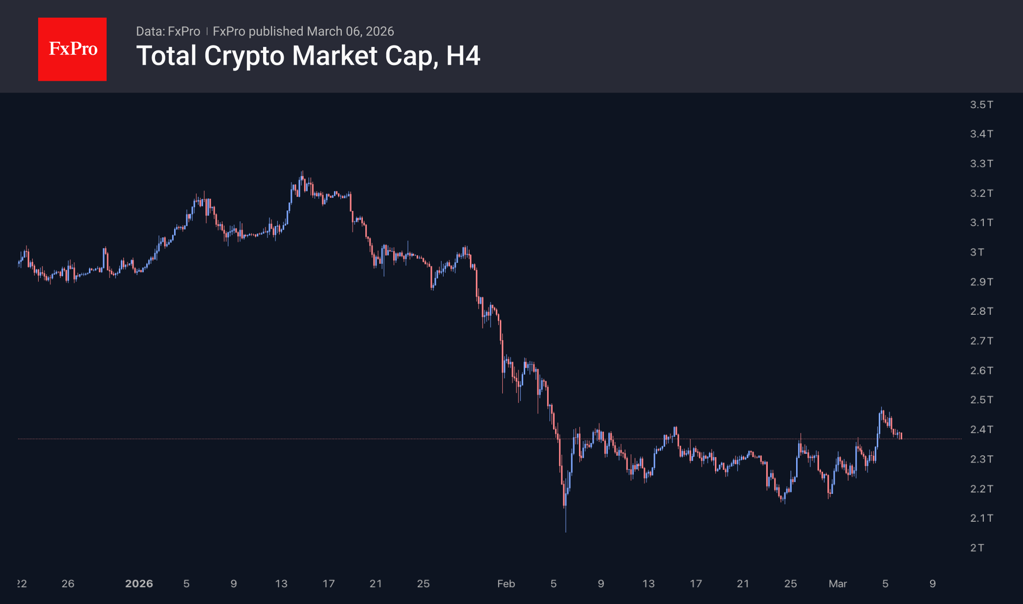 Total crypto market cap 4-hour chart. 