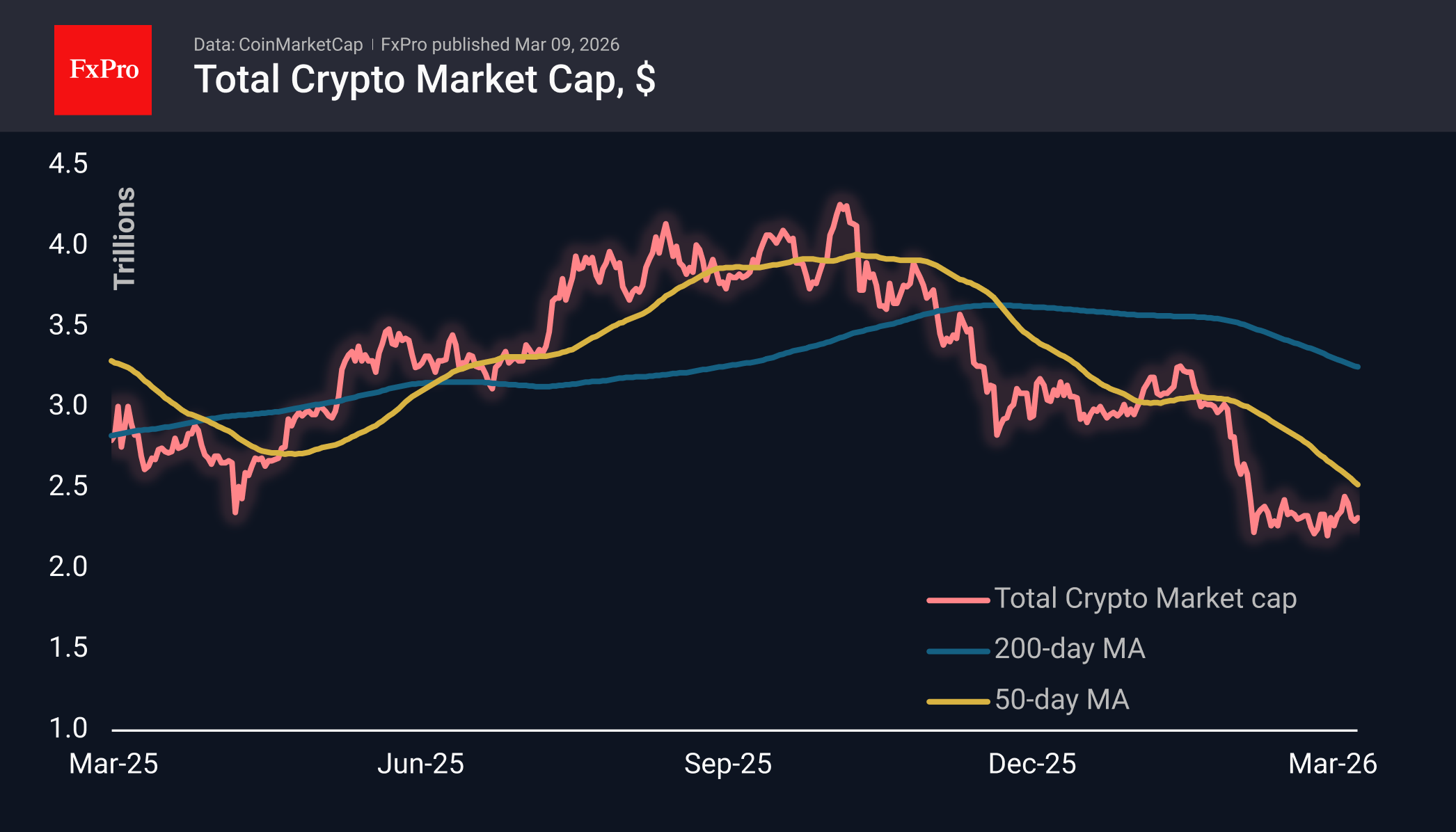 Total crypto market cap in USD, including MAs.